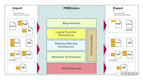 從分布式到中央計算 整車電子電氣架構的演進與軟硬件技術開發解析